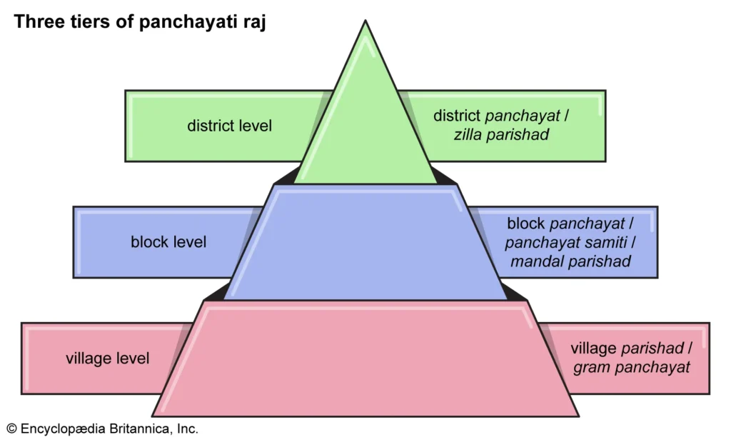 Panchayati Raj System diagram Local government india
